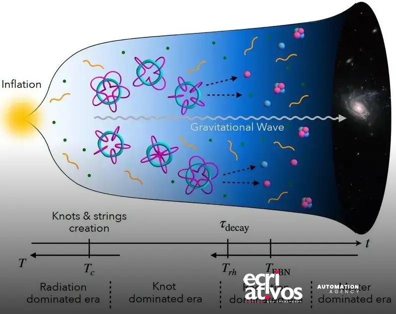 Era dos nós: como defeitos primordiais podem explicar por que o Universo existe