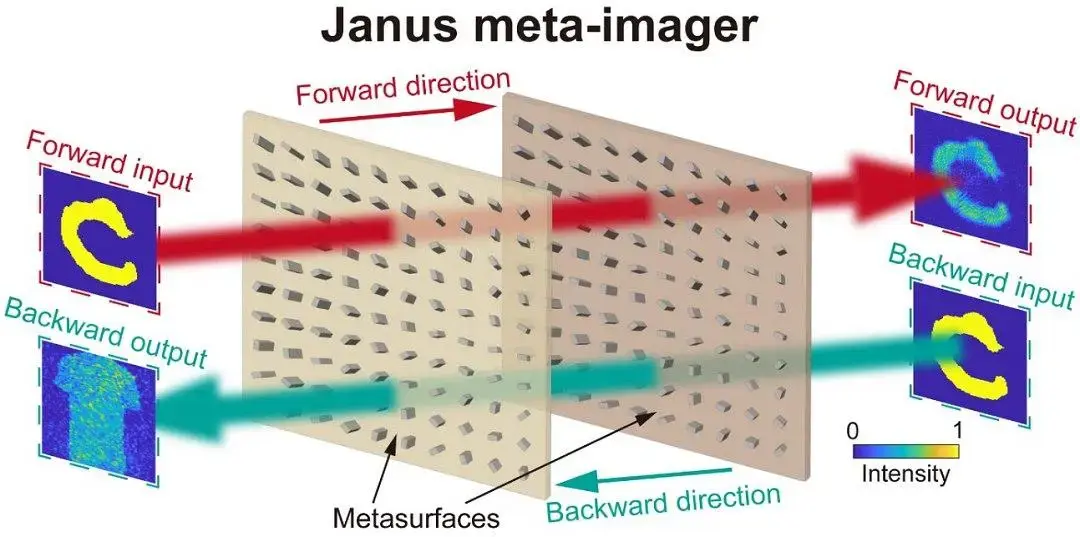 Metalente Janus projeta imagem direta e transformada no verso