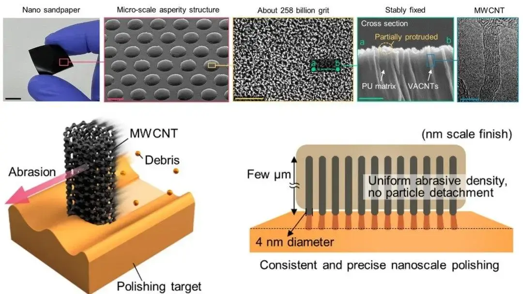 Nanolixa: lixa de nanotubos com granulometria de 1 bilhão para polimento atômico